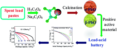 Graphical abstract: Recycling lead from spent lead pastes using oxalate and sodium oxalate and preparation of novel lead oxide for lead-acid batteries