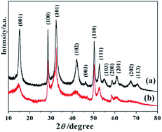 Graphical abstract: Molybdenum-doped few-layered SnS2 architectures with enhanced electrochemical supercapacitive performance