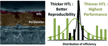 Graphical abstract: Thickness of the hole transport layer in perovskite solar cells: performance versus reproducibility
