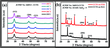 Graphical abstract: Low-temperature synthesis of Cu2CoSnS4 nanoparticles by thermal decomposition of metal precursors and the study of its structural, optical and electrical properties for photovoltaic applications