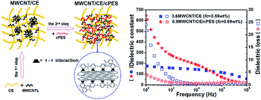 Graphical abstract: Significantly enhanced dielectric properties and energy storage density for high-k cyanate ester nanocomposites through building good dispersion of pristine carbon nanotubes in a matrix based on in situ non-covalent interaction with phenolphthalein poly(ether sulfone)