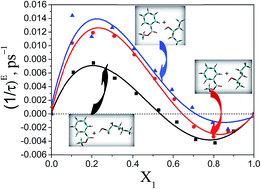 Graphical abstract: Disruption of the self-molecular association of pentanol in binary mixtures with alkylbenzoates: a dielectric relaxation spectroscopy study