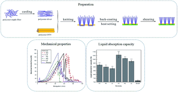 Graphical abstract: Influence of structures on the mechanical and absorption properties of a textile pile debridement material and its biological evaluation