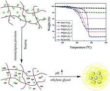Graphical abstract: One-step synthesis of PI@Fe3O4 composite microspheres and practical applications in Cu(ii) ion adsorption