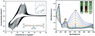 Graphical abstract: Electrosynthesis and electrochromic properties of poly(amide-triarylamine)s containing triptycene units
