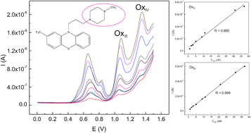 Graphical abstract: Voltammetric determination of an antipsychotic agent trifluoperazine at a boron-doped diamond electrode in human urine