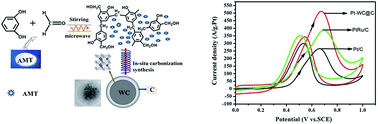 Graphical abstract: Tungsten carbide/porous carbon core–shell nanocomposites as a catalyst support for methanol oxidation