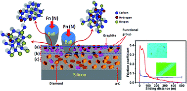 Graphical abstract: Superlubrication properties of ultra-nanocrystalline diamond film sliding against a zirconia ball