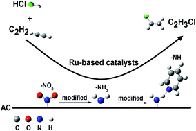 Graphical abstract: Nitrogen functional groups on an activated carbon surface to effect the ruthenium catalysts in acetylene hydrochlorination