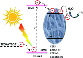 Graphical abstract: Photocatalytic hydrogen evolution based on Cu2ZnSnS4, Cu2ZnSnSe4 and Cu2ZnSnSe4−xSx nanofibers