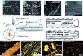 Graphical abstract: Hierarchical crystalline morphologies induced by a distinctly different melt penetrating process