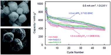 Graphical abstract: Pyrite FeS2–C composite as a high capacity cathode material of rechargeable lithium batteries
