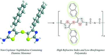 Graphical abstract: High refractive index and low-birefringence polyamides containing thiazole and naphthalene units