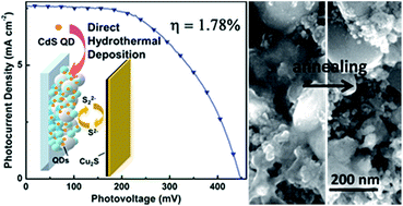Graphical abstract: CdS sensitized TiO2 photoanodes for quantum dot-sensitized solar cells by hydrothermal assisted chemical bath deposition and post-annealing treatment
