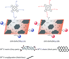 Graphical abstract: The effect of peripheral substituents attached to phthalocyanines on the third order nonlinear optical properties of graphene oxide–zinc(ii)phthalocyanine hybrids