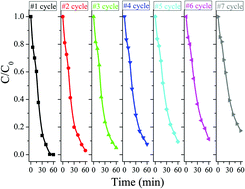 Graphical abstract: Evaluation of cobalt oxide, copper oxide and their solid solutions as heterogeneous catalysts for Fenton-degradation of dye pollutants