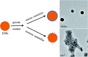Graphical abstract: Novel conductive core–shell particles of elastomeric nanoparticles coated with polypyrrole