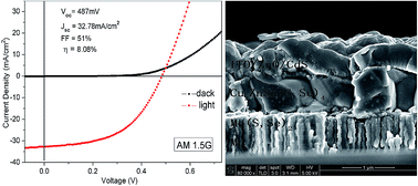 Graphical abstract: Fabrication of earth-abundant Cu2ZnSn(S,Se)4 light absorbers by a sol–gel and selenization route for thin film solar cells