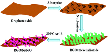 Graphical abstract: An advanced asymmetric supercapacitor based on a novel ternary graphene/nickel/nickel oxide and porous carbon electrode with superior electrochemical performance