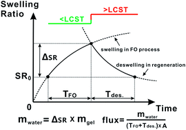 Graphical abstract: Exploration of using thermally responsive polyionic liquid hydrogels as draw agents in forward osmosis