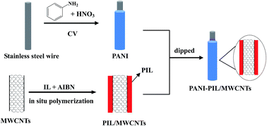 Graphical abstract: Ionic liquid polymer functionalized carbon nanotubes-coated polyaniline for the solid-phase microextraction of benzene derivatives