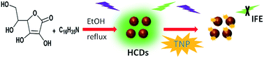 Graphical abstract: Green synthesis of fluorescent hydrophobic carbon quantum dots and their use for 2,4,6-trinitrophenol detection