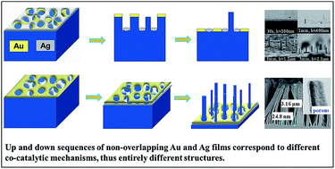 Graphical abstract: Co-catalytic mechanism of Au and Ag in silicon etching to fabricate novel nanostructures