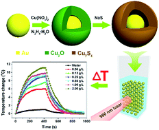 Graphical abstract: Au@Cu7S4 yolk–shell nanoparticles as a 980 nm laser-driven photothermal agent with a heat conversion efficiency of 63%