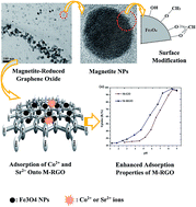 Graphical abstract: Supercritical synthesis of a magnetite-reduced graphene oxide hybrid with enhanced adsorption properties toward cobalt & strontium ions