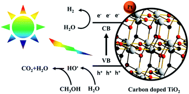 Graphical abstract: High photocatalytic activity of carbon doped TiO2 prepared by fast combustion of organic capping ligands