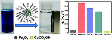Graphical abstract: Facile synthesis of magnetic Fe3O4/CeCO3OH composites with excellent adsorption capability for small cationic dyes
