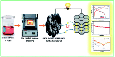 Graphical abstract: A time and energy conserving solution combustion synthesis of nano Li1.2Ni0.13Mn0.54Co0.13O2 cathode material and its performance in Li-ion batteries