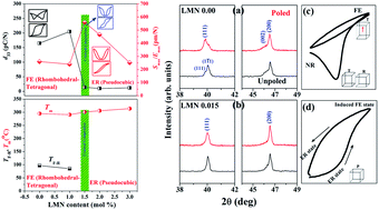 Graphical abstract: Structure–property relationship in lead-free A- and B-site co-doped Bi0.5(Na0.84K0.16)0.5TiO3–SrTiO3 incipient piezoceramics