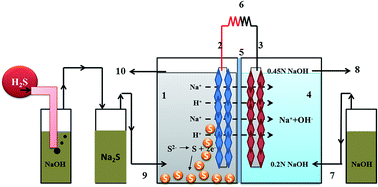 Graphical abstract: Recovery of solid sulfur from hydrogen sulfide gas by an electrochemical membrane cell