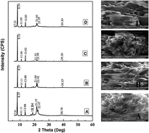 Graphical abstract: Titanium aminophosphates: synthesis, characterization and orange G dye degradation studies