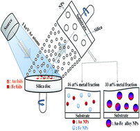 Graphical abstract: Synthesis and characterization of Au–Fe alloy nanoparticles embedded in a silica matrix by atom beam sputtering