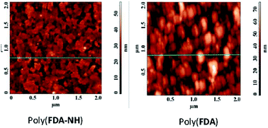 Graphical abstract: Structure–property relationship in fluorene-based polymer films obtained by electropolymerization of 4,4′-(9-fluorenylidene)-dianiline