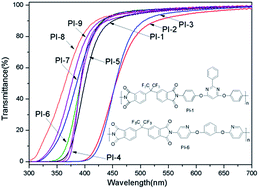 Graphical abstract: Highly transparent polyimides derived from 2-phenyl-4,6-bis(4-aminophenoxy)pyrimidine and 1,3-bis(5-amino-2-pyridinoxy)benzene: preparation, characterization, and optical properties