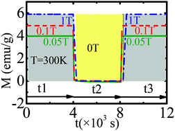 Graphical abstract: Strong memory effect at room temperature in nanostructured granular alloy Co0.3Cu0.7