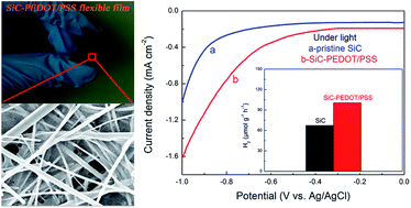 Graphical abstract: Photoelectrocatalytic activity of flexible PEDOT–PSS/silicon carbide nanowire films
