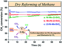 Graphical abstract: The structure, carbon deposition and stability of a ZrOx/Ni–MnOx/SiO2 catalyst for the CO2 reforming of methane