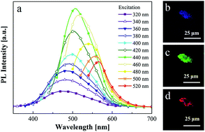 Graphical abstract: High quantum-yield luminescent MoS2 quantum dots with variable light emission created via direct ultrasonic exfoliation of MoS2 nanosheets