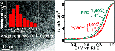 Graphical abstract: Angstrom-sized tungsten carbide promoted platinum electrocatalyst for effective oxygen reduction reaction and resource saving