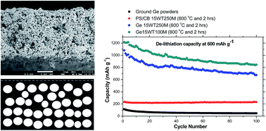 Graphical abstract: Self-assembled asymmetric membrane containing micron-size germanium for high capacity lithium ion batteries