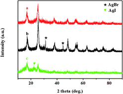 Graphical abstract: A new fabrication of AgX (X = Br, I)–TiO2 nanoparticles immobilized on polyacrylonitrile (PAN) nanofibers with high photocatalytic activity and renewable property