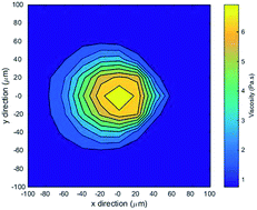 Graphical abstract: In situ viscosity measurement of confined liquids