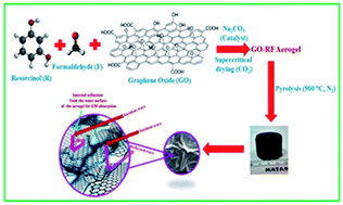 Graphical abstract: A highly porous, light weight 3D sponge like graphene aerogel for electromagnetic interference shielding applications