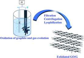 Graphical abstract: Simple and cost-effective synthesis of graphene by electrochemical exfoliation of graphite rods