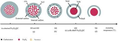 Graphical abstract: Effect of annealing temperature on the structure of carbon encapsulated Fe3O4 nanospheres