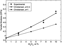 Graphical abstract: Assumption of interphase properties in classical Christensen–Lo model for Young's modulus of polymer nanocomposites reinforced with spherical nanoparticles
